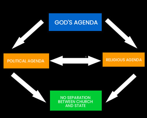 gods political agenda